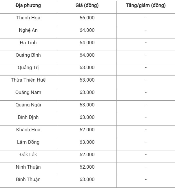 Giá heo hơi hôm nay 14/9: