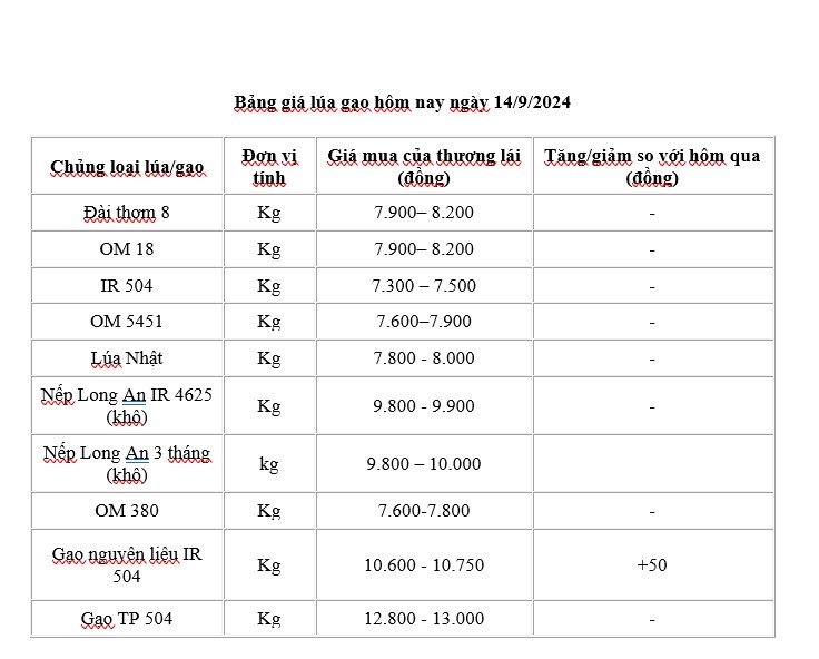 Giá lúa gạo hôm nay 14/9: Giá gao tăng nhẹ, giá lúa giảm Giá lúa gạo hôm nay 14/9: Giá gao tăng nhẹ, giá lúa giảm