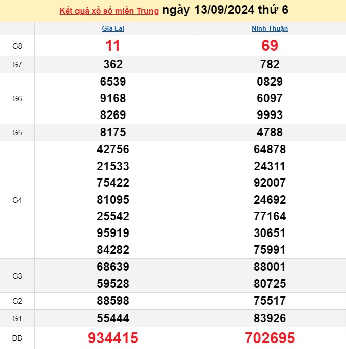 XSMT 13/9, Kết quả xổ số miền Trung hôm nay 13/9/2024, xổ số miền Trung ngày 13 tháng 9 XSMT 13/9, Kết quả xổ số miền Trung hôm nay 13/9/2024, xổ số miền Trung ngày 13 tháng 9