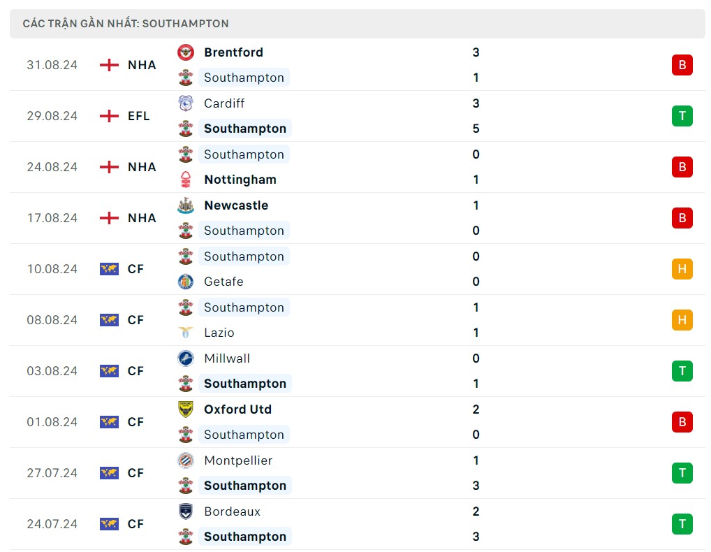 Nhận định bóng đá Southampton và MU (18h30 ngày 14/9), Vòng 4 Ngoại hạng Anh 2024/2025