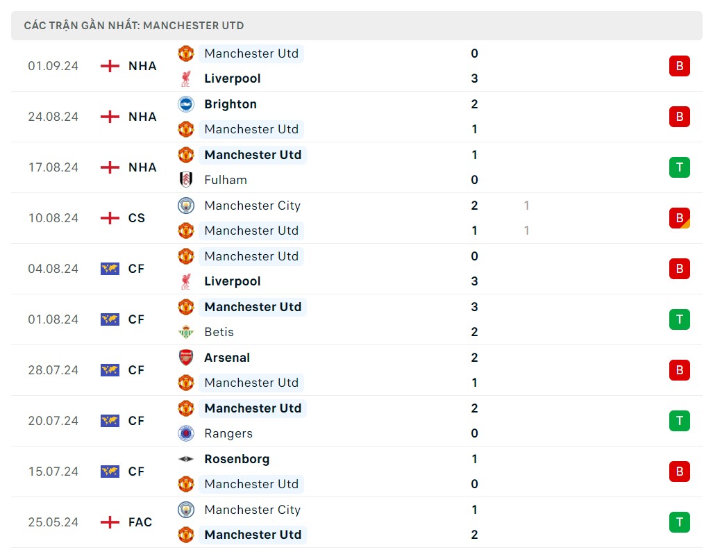 Nhận định bóng đá Southampton và MU (18h30 ngày 14/9), Vòng 4 Ngoại hạng Anh 2024/2025