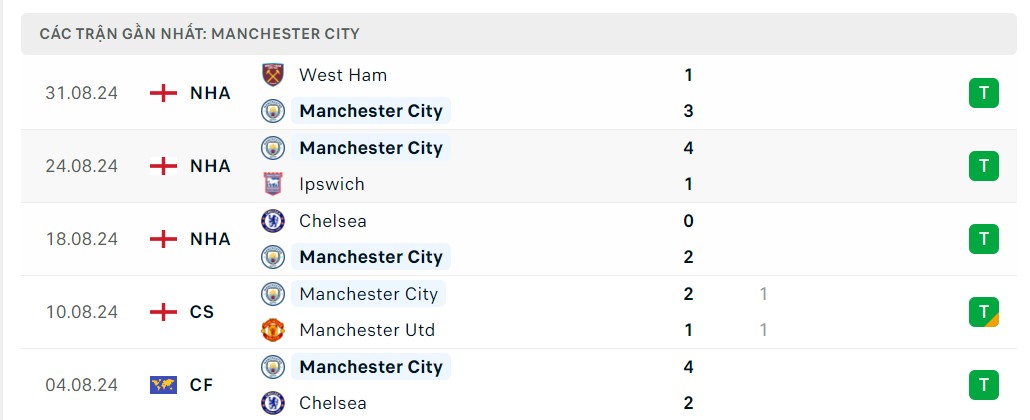 Nhận định bóng đá Man City và Brentford (21h ngày 14/9), Vòng 4 Ngoại hạng Anh 2024/2025