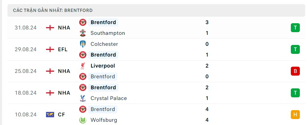 Nhận định bóng đá Man City và Brentford (21h ngày 14/9), Vòng 4 Ngoại hạng Anh 2024/2025