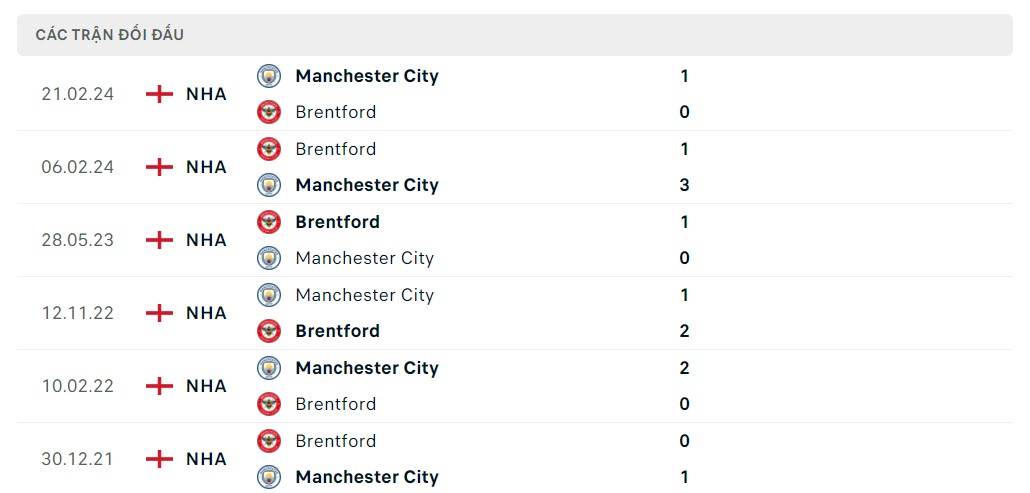 Nhận định bóng đá Man City và Brentford (21h ngày 14/9), Vòng 4 Ngoại hạng Anh 2024/2025