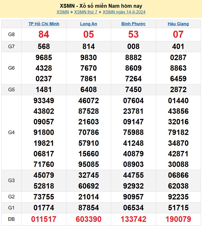 Kết quả Xổ số miền Nam ngày 14/9/2024, KQXSMN ngày 14 tháng 9, XSMN 14/9, xổ số miền Nam hôm nay Kết quả Xổ số miền Nam ngày 14/9/2024, KQXSMN ngày 14 tháng 9, XSMN 14/9, xổ số miền Nam hôm nay