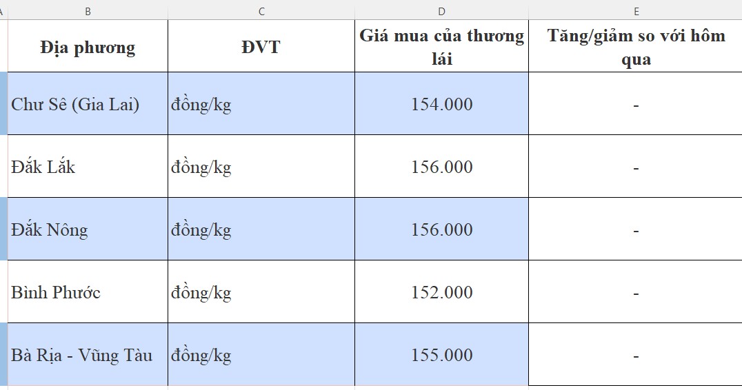 Giá tiêu hôm nay 15/9: Giá tiêu hôm nay 15/9: