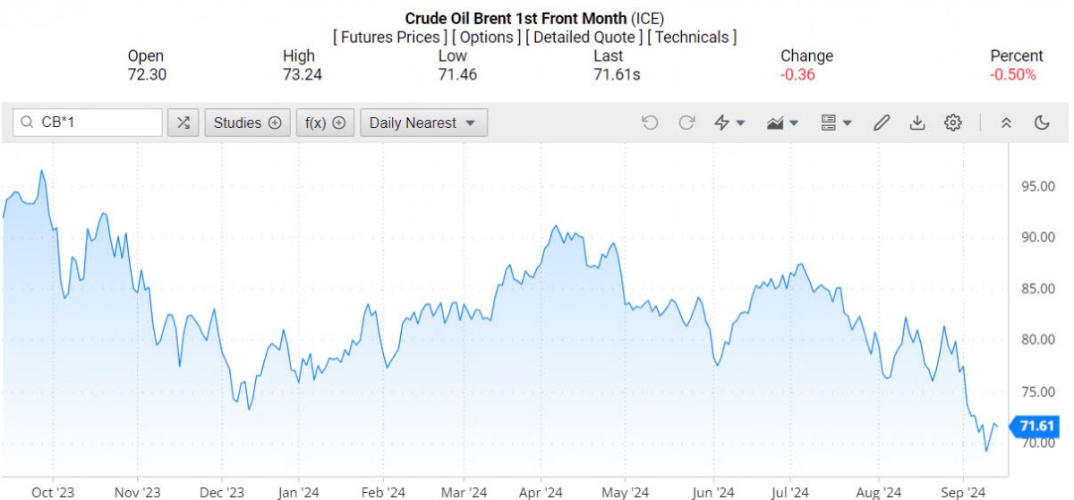 Giá xăng dầu hôm nay 15/9/2024: Giá xăng dầu hôm nay 15/9/2024