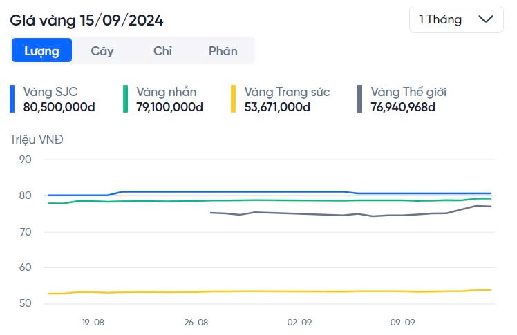 Cập nhật giá vàng SJC, DOJI, PNJ, 9999, giá vàng nhẫn hôm nay 15/9 giá vàng nhẫn