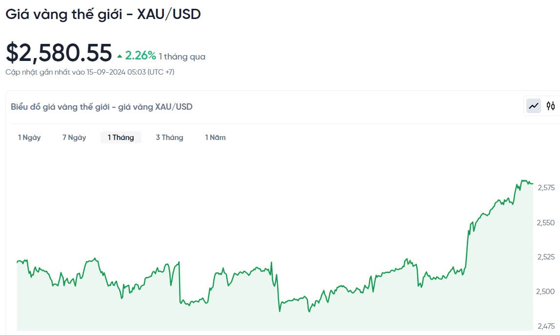 Giá vàng hôm nay 15/9/2024: Vàng thế giới và vàng nhẫn lập đỉnh