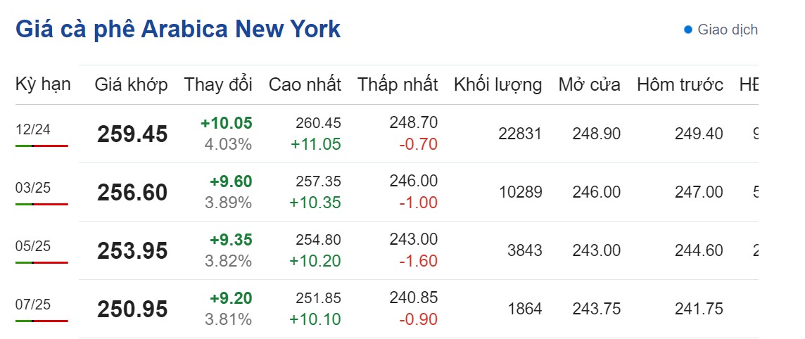 Giá cà phê hôm nay 15/9: Giá cà phê hôm nay 15/9: