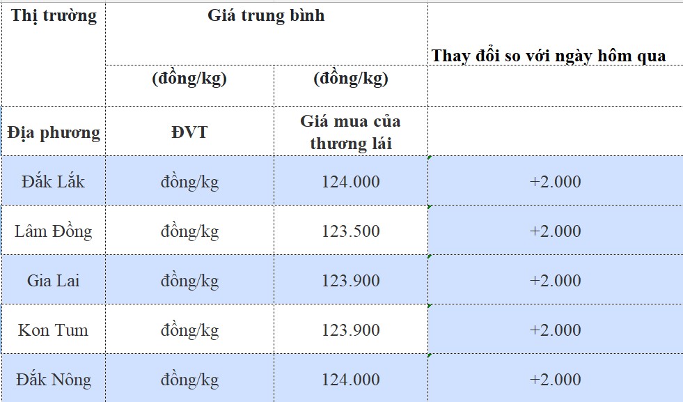 Giá cà phê hôm nay 15/9: Giá cà phê hôm nay 15/9: