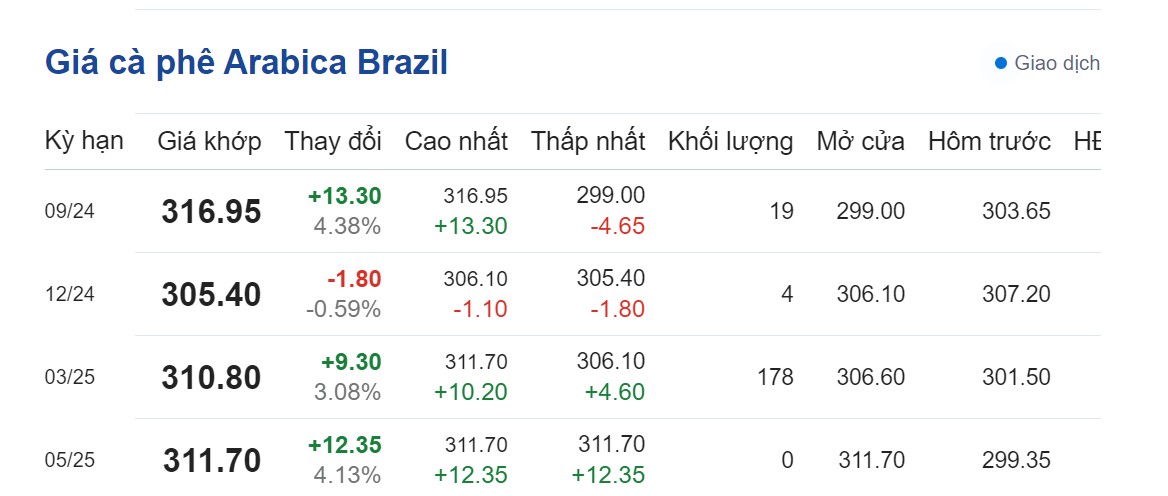 Giá cà phê hôm nay 15/9: Giá cà phê hôm nay 15/9: