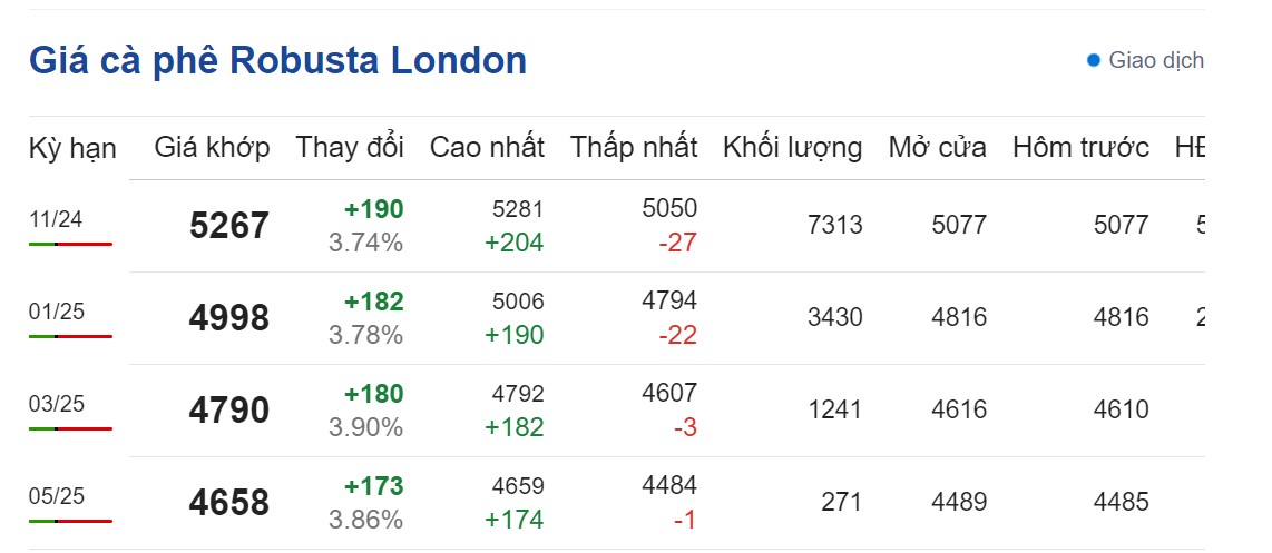 Giá cà phê hôm nay 15/9: Giá cà phê hôm nay 15/9: