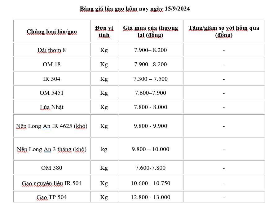 Giá lúa gạo hôm nay 15/9: