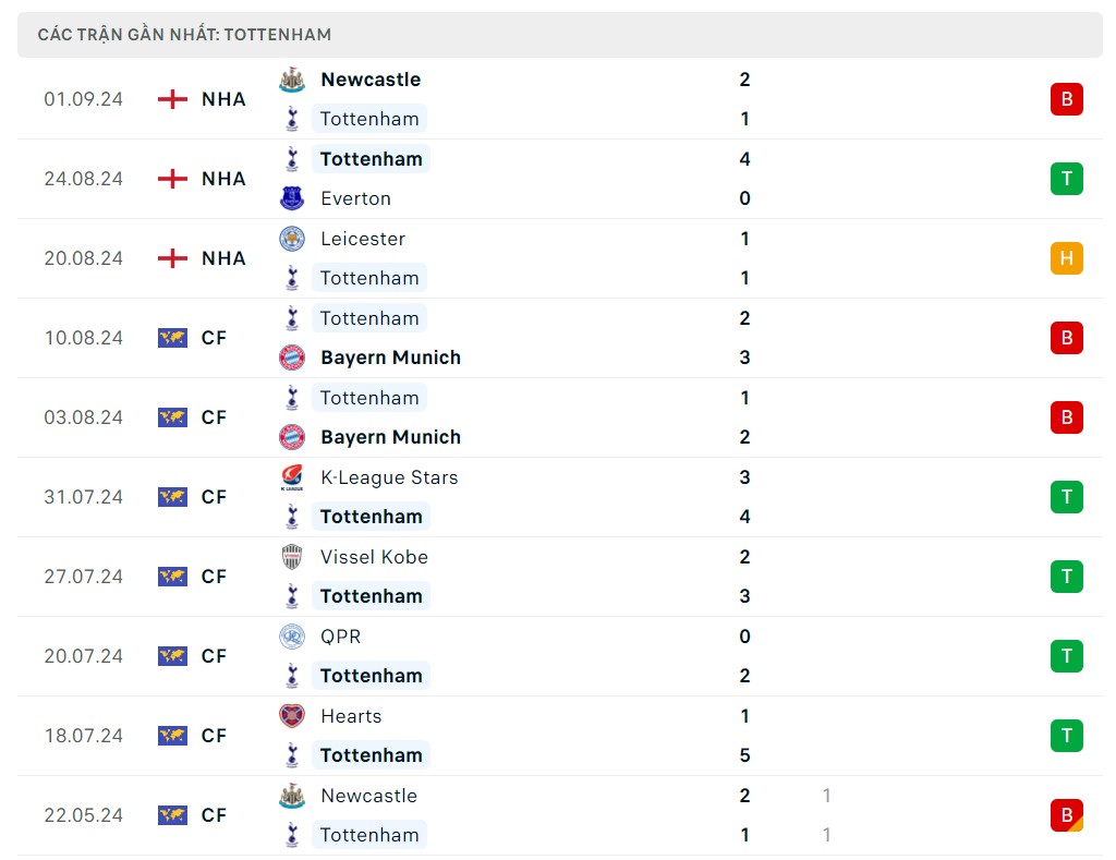 Nhận định bóng đá Tottenham vs Arsenal (20h ngày 15/9), Vòng 4 Ngoại hạng Anh 2024/2025