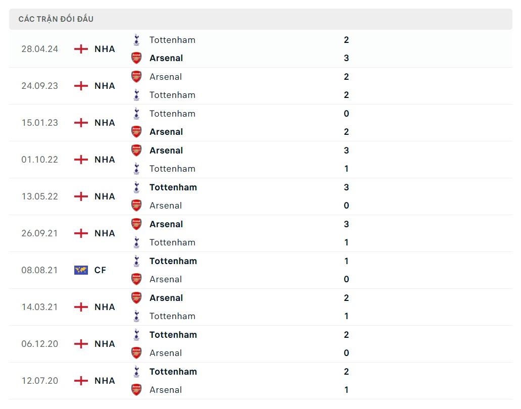 Nhận định bóng đá Tottenham vs Arsenal (20h ngày 15/9), Vòng 4 Ngoại hạng Anh 2024/2025