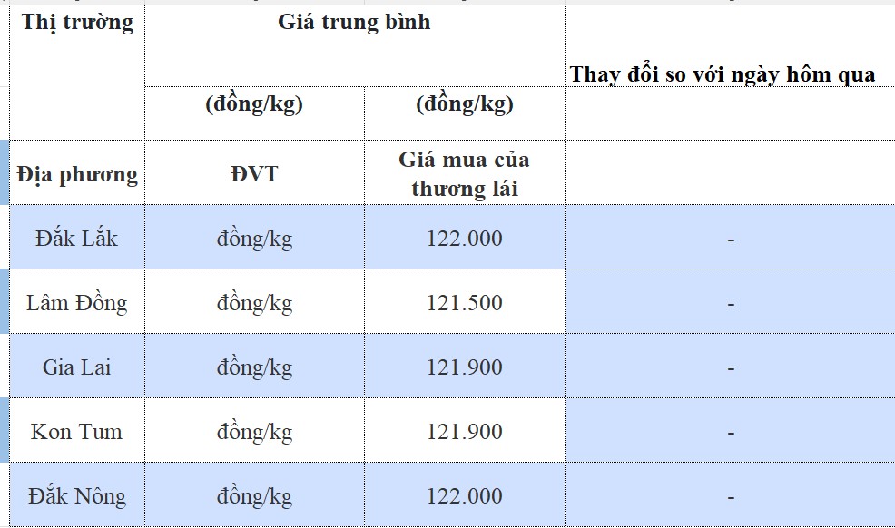 Giá cà phê hôm nay 16/9/2024: Giá cà phê hôm nay 16/9/2024: