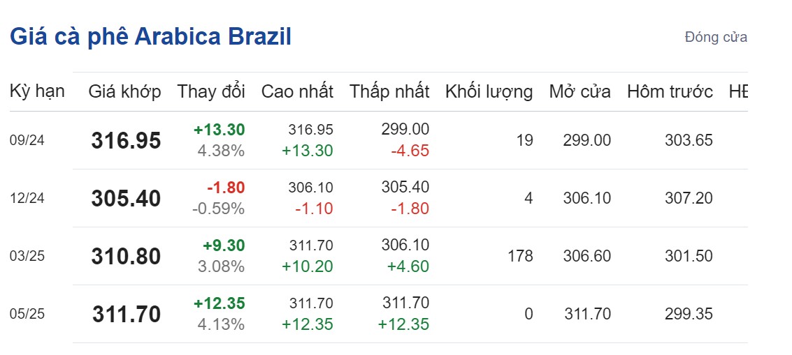 Giá cà phê hôm nay 16/9/2024: Giá cà phê hôm nay 16/9/2024: