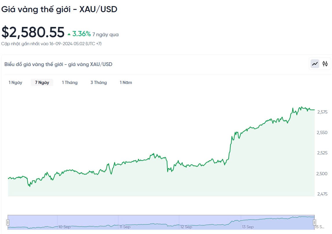 Giá vàng hôm nay 16/9/2024: Có xu hướng tăng trong tuần mới