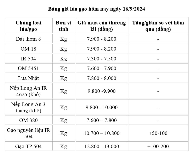 Giá lúa gạo hôm nay 16/9: Giá gạo tăng 50 -200 đồng/kg;