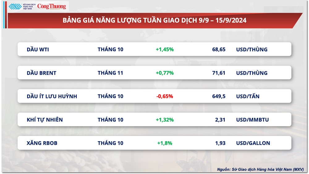 Thị trường hàng hóa hôm nay 16/9: Thị trường hàng hóa thế giới trải qua tuần giao dịch sôi động