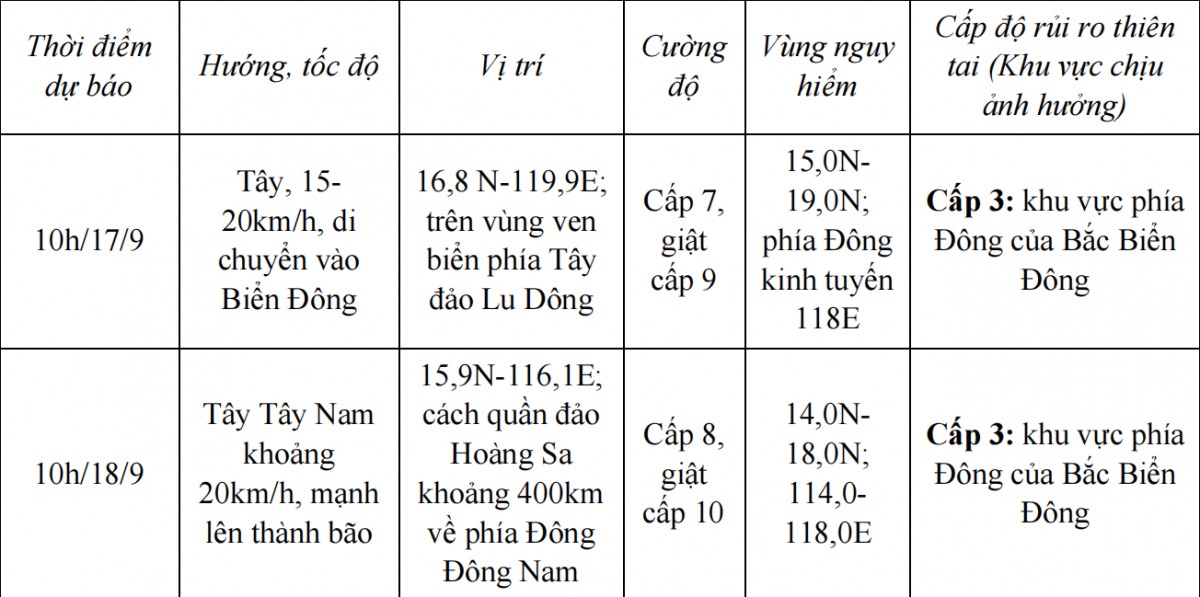 Dự báo diễn biến áp thấp nhiệt đới (trong 24 đến 48 giờ tới) Dự báo diễn biến áp thấp nhiệt đới (trong 24 đến 48 giờ tới)