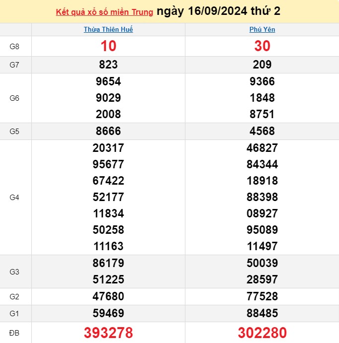XSMT 16/9, Kết quả xổ số miền Trung hôm nay 16/9/2024, xổ số miền Trung ngày 16 tháng 9,trực tiếp XSMT 16/9 XSMT 16/9, Kết quả xổ số miền Trung hôm nay 16/9/2024, xổ số miền Trung ngày 16 tháng 9,trực tiếp XSMT 16/9