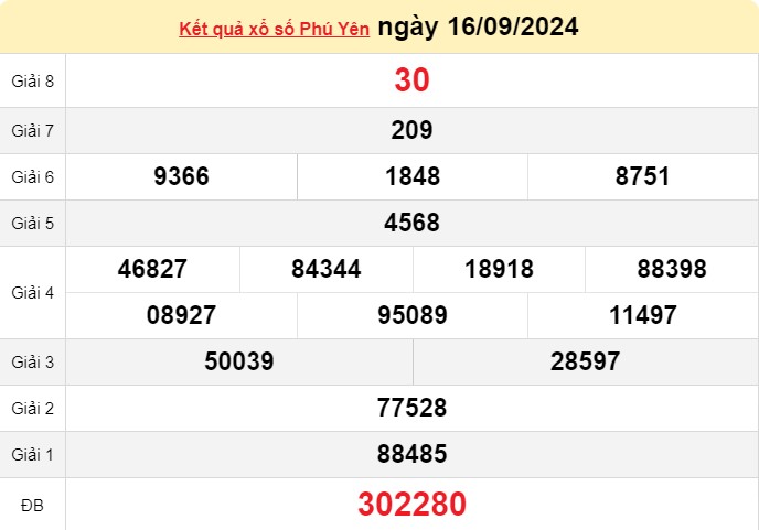 XSPY 16/9, kết quả xổ số Phú Yên hôm nay 16/9/2024, KQXSPY thứ Hai ngày 16 tháng 9 XSPY 16/9, kết quả xổ số Phú Yên hôm nay 16/9/2024, KQXSPY thứ Hai ngày 16 tháng 9