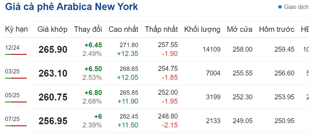 Dự báo giá cà phê 17/9: