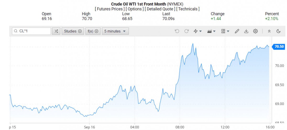 Giá xăng dầu hôm nay 17/9/2024: Giá dầu thế giới đồng loạt tăng