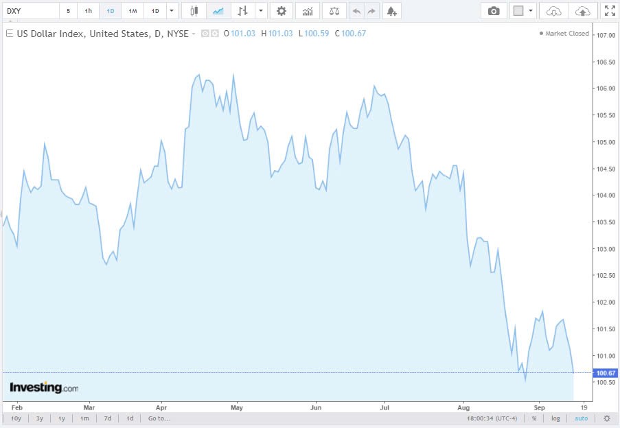 Tỷ giá USD hôm nay 17/9/2024: Đồng USD chạm mức thấp nhất trong 1 năm