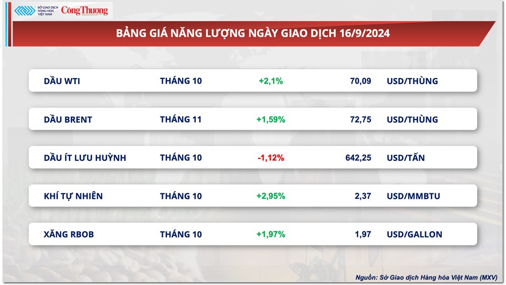 Thị trường hàng hóa hôm nay 17/9: Thị trường hàng hóa diễn biến giằng co trong phiên giao dịch đầu tuần Thị trường hàng hóa hôm nay 17/9: Thị trường hàng hóa diễn biến giằng co trong phiên giao dịch đầu tuần