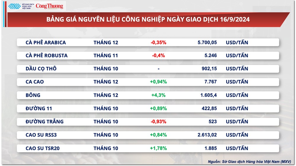 Thị trường hàng hóa hôm nay 17/9: Thị trường hàng hóa diễn biến giằng co trong phiên giao dịch đầu tuần Thị trường hàng hóa hôm nay 17/9: Thị trường hàng hóa diễn biến giằng co trong phiên giao dịch đầu tuần