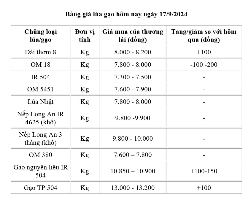 Giá lúa gạo hôm nay 17/9: Giá gạo tăng từ 100 -150 đồng/kg; giá lúa biến động trái chiều Giá lúa gạo hôm nay 17/9: Giá gạo tăng từ 100 -150 đồng/kg; giá lúa biến động trái chiều
