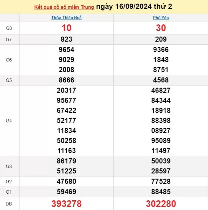 XSMT 16/9, Kết quả xổ số miền Trung hôm nay 16/9/2024, xổ số miền Trung ngày 16 tháng 9 XSMT 16/9, Kết quả xổ số miền Trung hôm nay 16/9/2024, xổ số miền Trung ngày 16 tháng 9