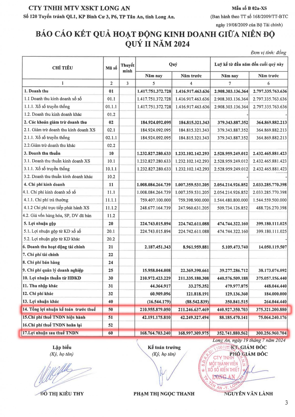 6 tháng đầu năm 2024, Công ty Xổ số Kiến thiết Long An ghi nhận hơn 352,7 tỷ đồng lợi nhuận sau thuế. 6 tháng đầu năm 2024, Công ty Xổ số Kiến thiết Long An ghi nhận hơn 352,7 tỷ đồng lợi nhuận sau thuế.