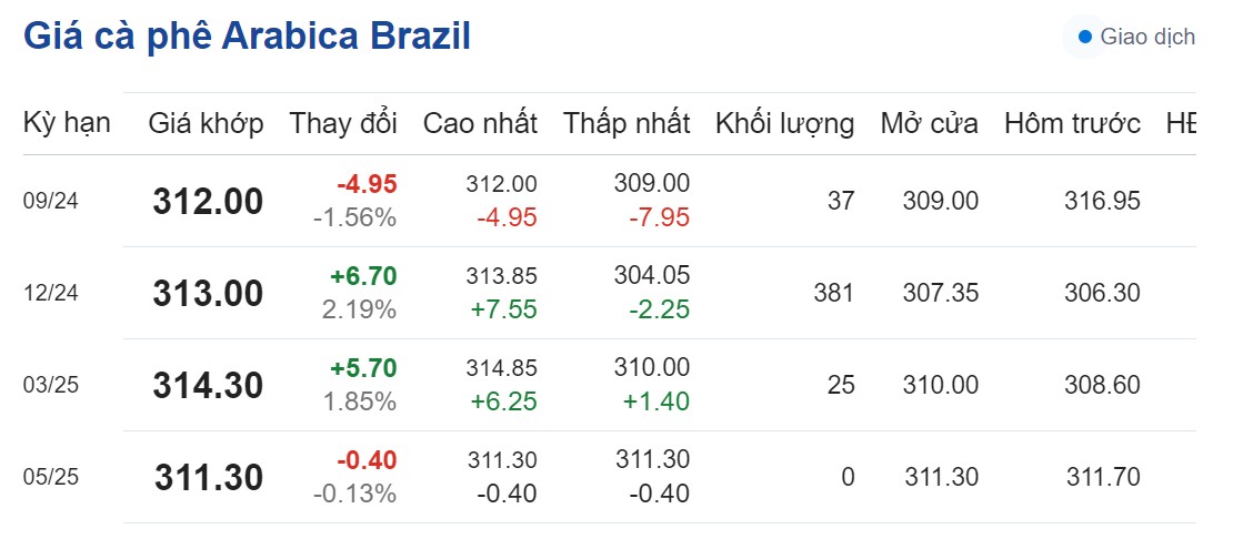 Dự báo giá cà phê 18/9: Dự báo giá cà phê 18/9: