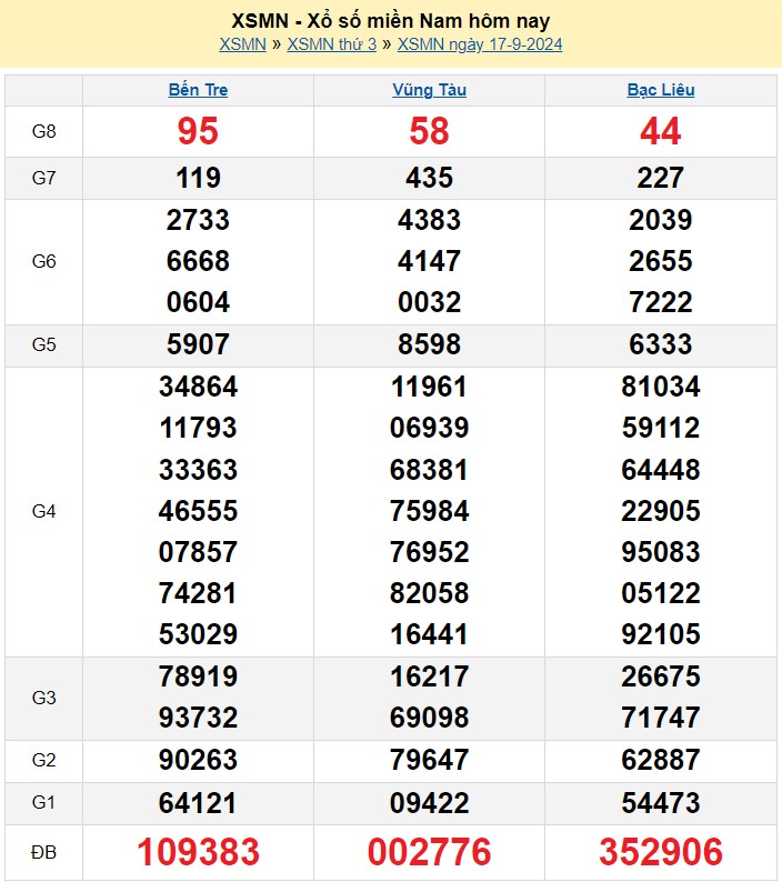 Kết quả Xổ số miền Nam ngày 18/9/2024, KQXSMN ngày 18 tháng 9, XSMN 18/9, xổ số miền Nam hôm nay Kết quả Xổ số miền Nam ngày 18/9/2024, KQXSMN ngày 18 tháng 9, XSMN 18/9, xổ số miền Nam hôm nay