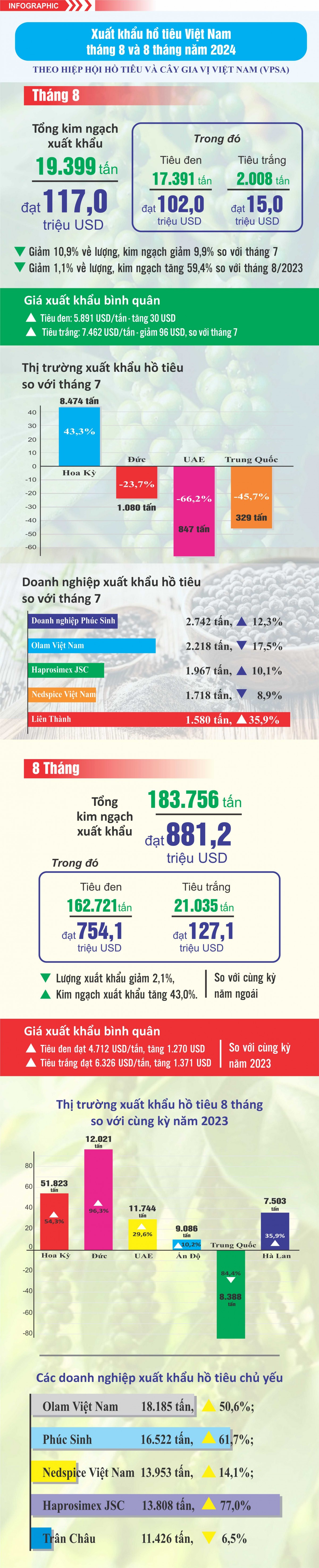 Infographic: Xuất khẩu hồ tiêu Việt Nam tháng 8 và 8 tháng năm 2024 Infographic: Xuất khẩu hồ tiêu Việt Nam tháng 8 và 8 tháng năm 2024