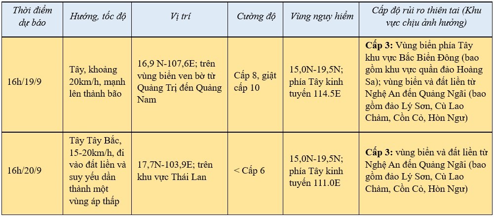 Tin áp thấp nhiệt đới mới nhất 16h chiều nay ngày 18/9: Áp thấp nhiệt đới cách TP. Đà Nẵng khoảng 430km Tin áp thấp nhiệt đới mới nhất 16h chiều nay ngày 18/9: Áp thấp nhiệt đới cách TP. Đà Nẵng khoảng 430km