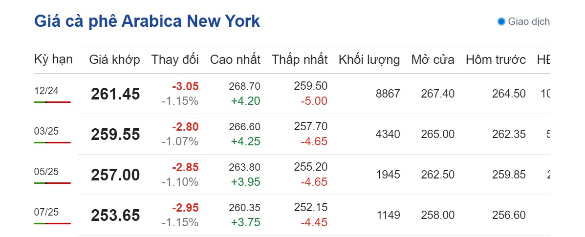 Dự báo giá cà phê 19/9: