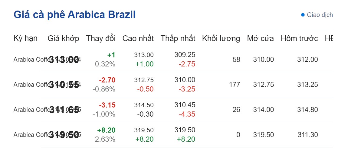 Dự báo giá cà phê 19/9: