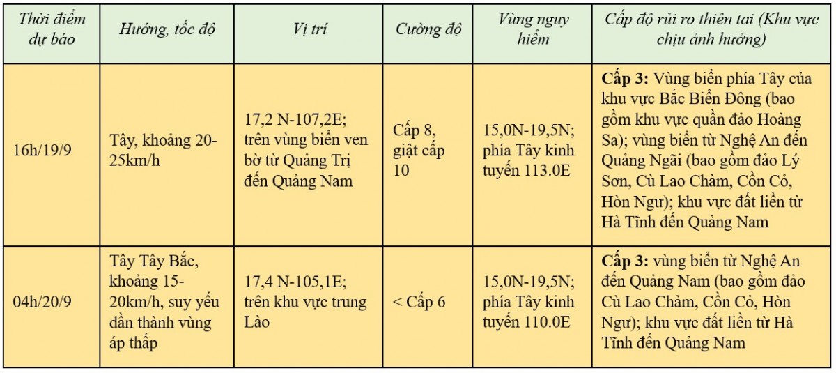 Tin nhanh về cơn bão số 4 ngày 19/9: Sức gió mạnh nhất giật cấp 10 đang vào miền Trung nước ta Tin nhanh về cơn bão số 4 ngày 19/9: Sức gió mạnh nhất giật cấp 10 đang vào miền Trung nước ta