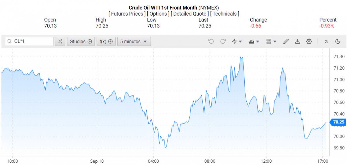 Giá xăng dầu hôm nay 19/9/2024: Giá xăng dầu hôm nay 19/9/2024: Giá dầu thế giới đồng loạt giảm