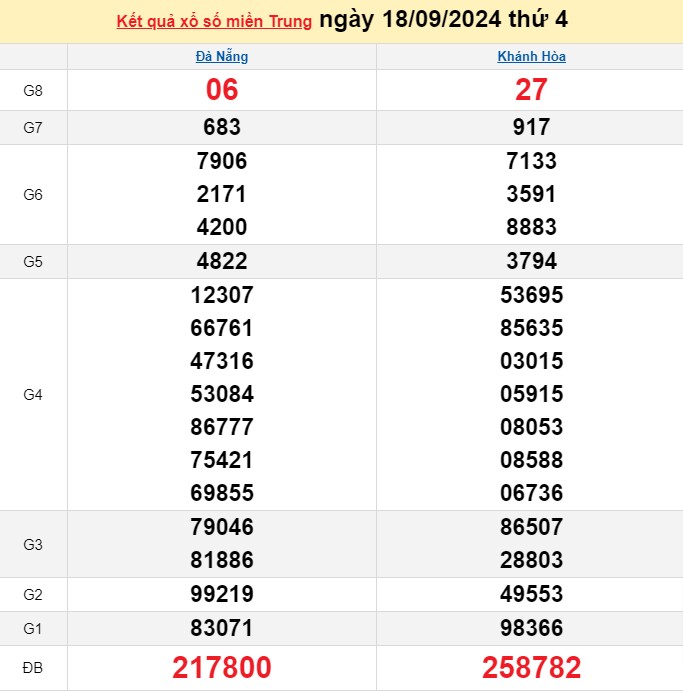 XSMT 18/9, Kết quả xổ số miền Trung hôm nay 18/9/2024, xổ số miền Trung ngày 18 tháng 9 XSMT 18/9, Kết quả xổ số miền Trung hôm nay 18/9/2024, xổ số miền Trung ngày 18 tháng 9
