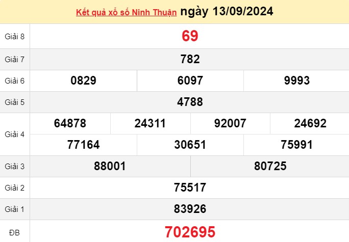 XSNT 13/9, kết quả xổ số Ninh Thuận hôm nay 13/9/2024, xổ số Ninh Thuận ngày 13 tháng 9 XSNT 13/9, kết quả xổ số Ninh Thuận hôm nay 13/9/2024, xổ số Ninh Thuận ngày 13 tháng 9