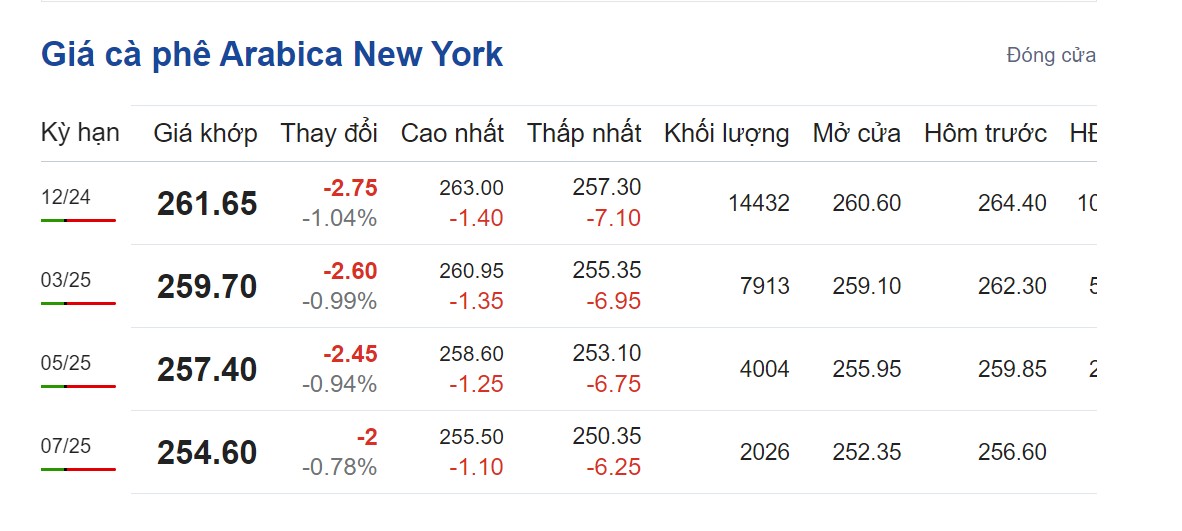 Giá cà phê hôm nay 20/9/2024: Giá cà phê hôm nay 20/9/2024:
