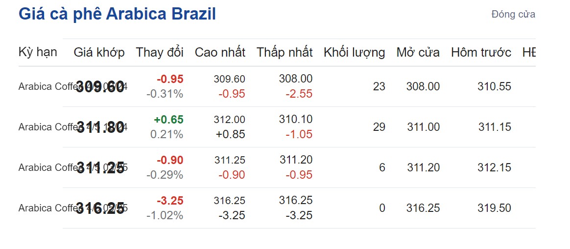 Giá cà phê hôm nay 20/9/2024: Giá cà phê hôm nay 20/9/2024: