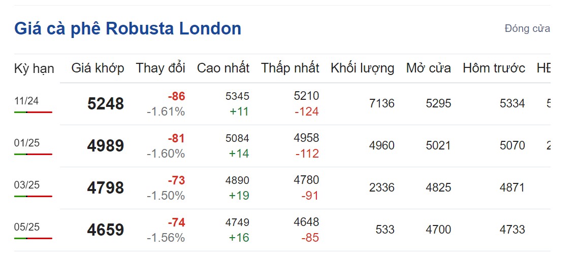 Giá cà phê hôm nay 20/9/2024: Giá cà phê hôm nay 20/9/2024: