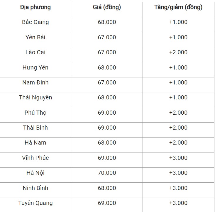 Giá heo hơi hôm nay 20/9/2024: